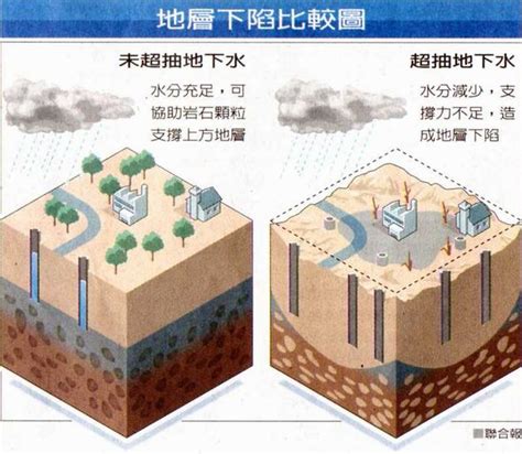 地層下陷原因|地層下陷概況